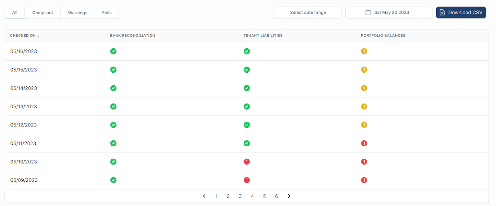 APM Help Triple Tied Out dashboard showing a daily compliance log for bank reconciliation, tenant liabilities, and portfolio balances